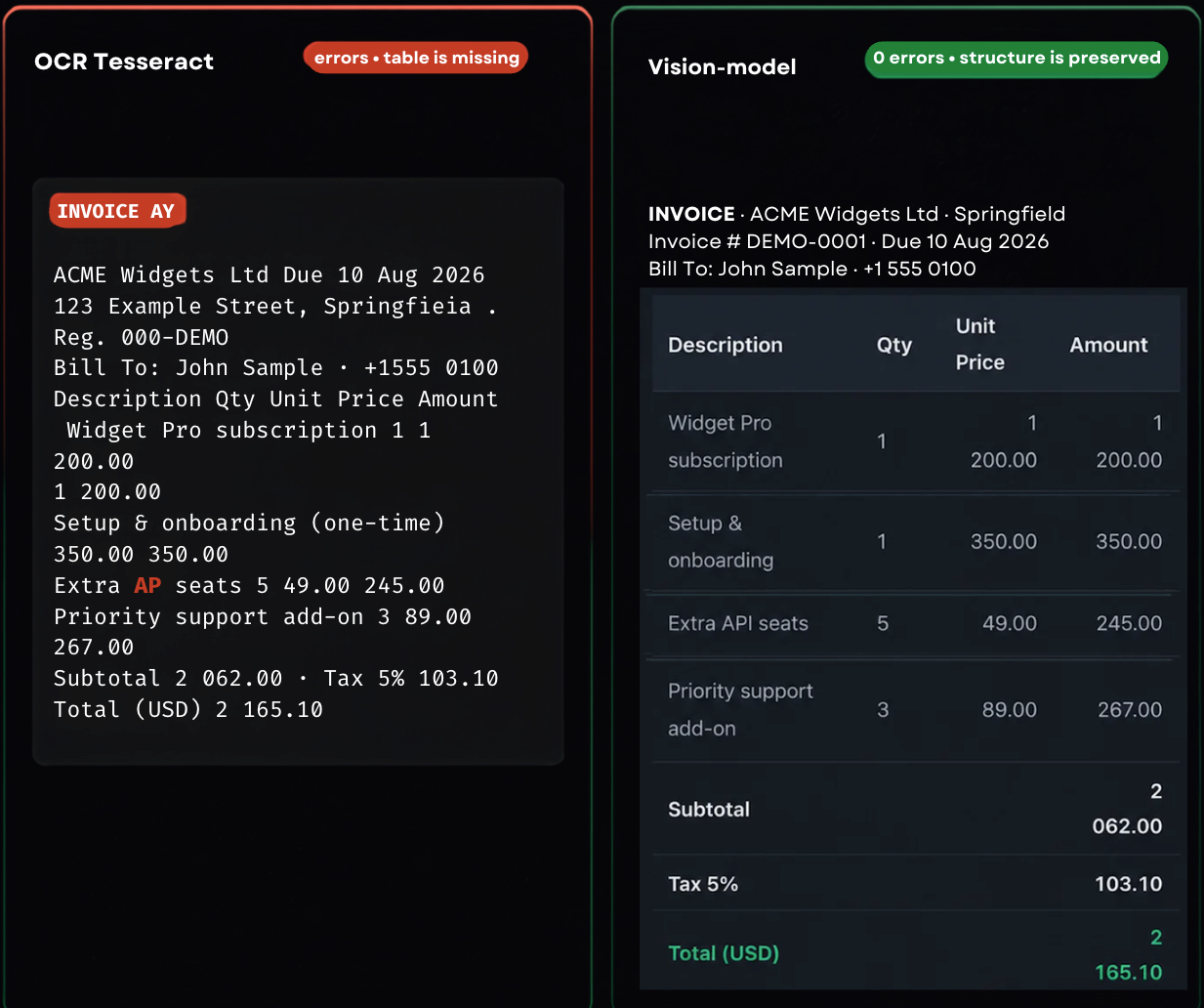Side-by-side comparison showing Tesseract losing the invoice table structure while Chandra OCR 2 preserves it